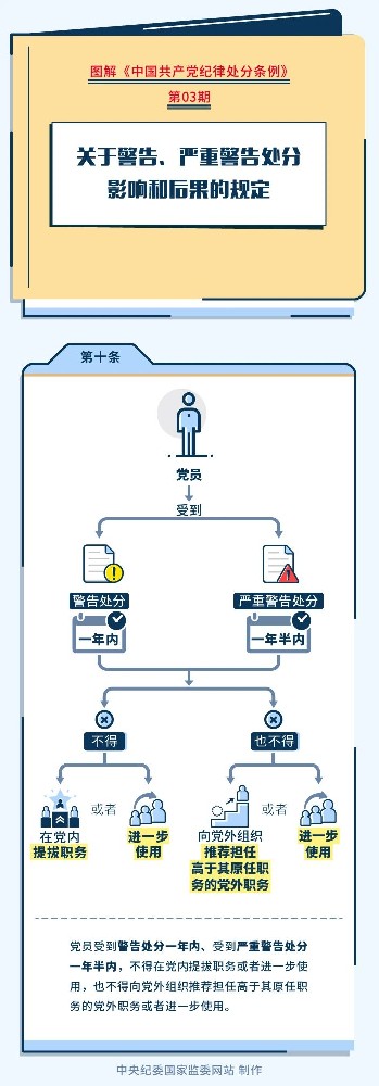 图解纪律处罚条例丨关于忠告、、严重忠告处罚影响和后果的划定