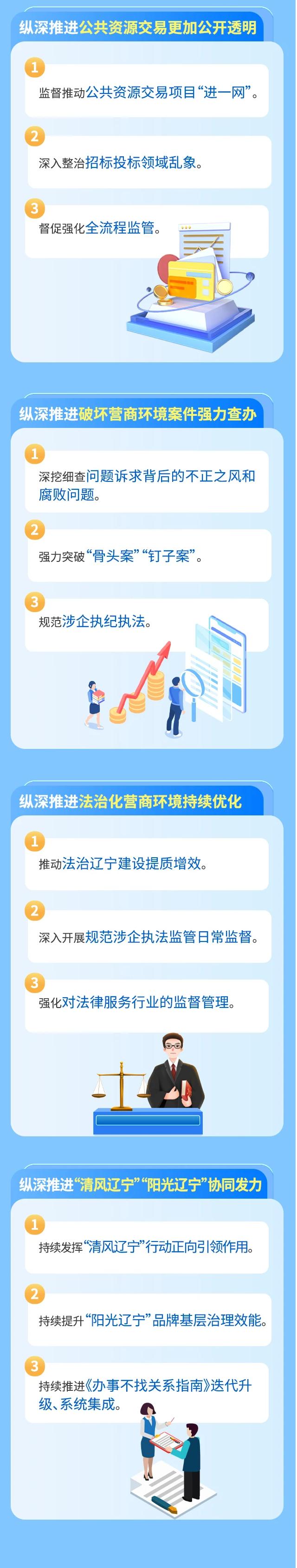 1.党风廉政-清廉文化（面向社会）-一图读懂丨辽宁省纪委监委2025年营商环境监督行动规划(2).jpg